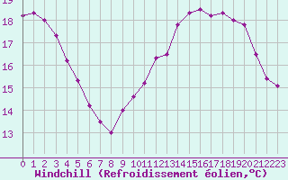 Courbe du refroidissement olien pour Sorcy-Bauthmont (08)