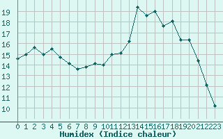 Courbe de l'humidex pour Lamballe (22)