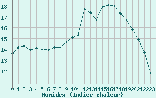 Courbe de l'humidex pour Valognes (50)