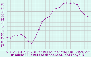 Courbe du refroidissement olien pour Bourg-Saint-Andol (07)