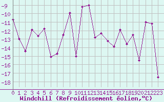 Courbe du refroidissement olien pour Parpaillon - Nivose (05)