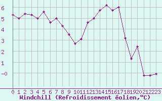 Courbe du refroidissement olien pour Chartres (28)