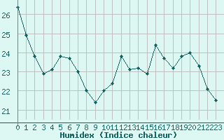 Courbe de l'humidex pour Trappes (78)