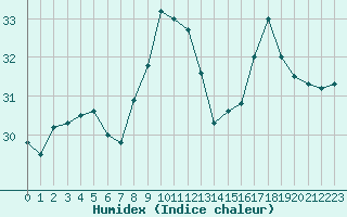 Courbe de l'humidex pour Gruissan (11)