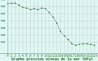 Courbe de la pression atmosphrique pour Sermange-Erzange (57)