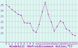 Courbe du refroidissement olien pour Bures-sur-Yvette (91)