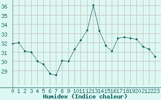 Courbe de l'humidex pour Perpignan Moulin  Vent (66)