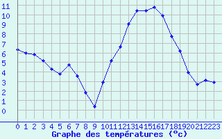 Courbe de tempratures pour Cazaux (33)