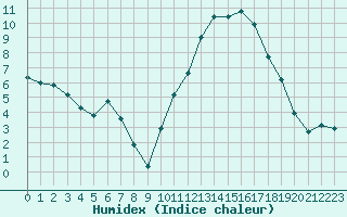 Courbe de l'humidex pour Cazaux (33)