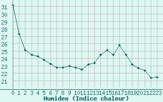 Courbe de l'humidex pour Souprosse (40)