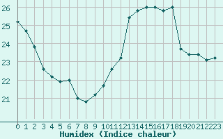 Courbe de l'humidex pour Gignac (34)