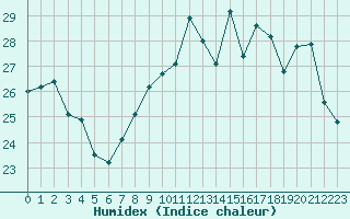 Courbe de l'humidex pour Istres (13)