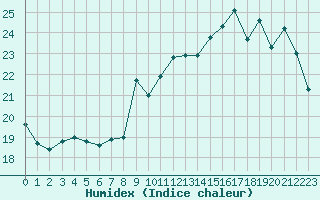 Courbe de l'humidex pour Dax (40)