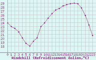 Courbe du refroidissement olien pour Luxeuil (70)