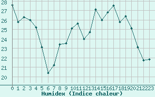 Courbe de l'humidex pour Tours (37)