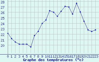 Courbe de tempratures pour Cap Cpet (83)