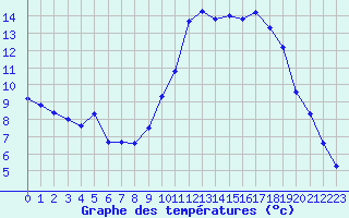 Courbe de tempratures pour Lans-en-Vercors (38)