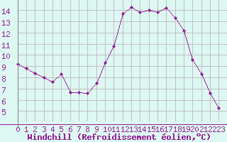Courbe du refroidissement olien pour Lans-en-Vercors (38)