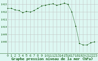 Courbe de la pression atmosphrique pour Ile Rousse (2B)