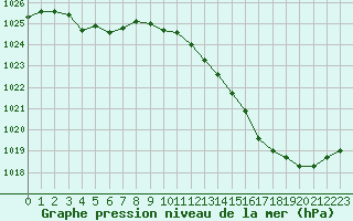 Courbe de la pression atmosphrique pour Montauban (82)