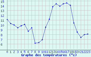 Courbe de tempratures pour Ancey (21)