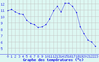 Courbe de tempratures pour Six-Fours (83)