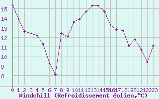 Courbe du refroidissement olien pour Leucate (11)