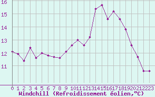 Courbe du refroidissement olien pour Saint-Georges-d