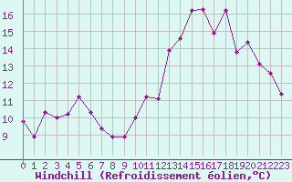 Courbe du refroidissement olien pour Langres (52) 
