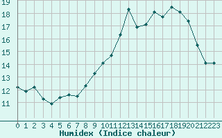 Courbe de l'humidex pour Ste (34)