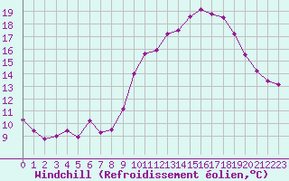 Courbe du refroidissement olien pour Bziers Cap d