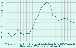 Courbe de l'humidex pour Valence d'Agen (82)
