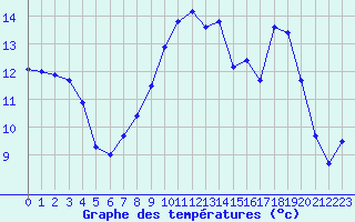 Courbe de tempratures pour Evreux (27)