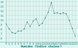 Courbe de l'humidex pour Clermont-Ferrand (63)