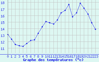 Courbe de tempratures pour Nonaville (16)