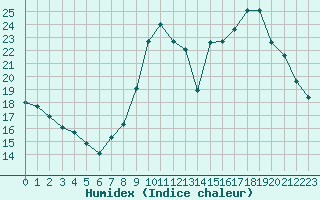Courbe de l'humidex pour Xertigny-Moyenpal (88)