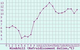 Courbe du refroidissement olien pour Ploumanac