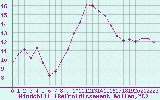 Courbe du refroidissement olien pour Marignane (13)