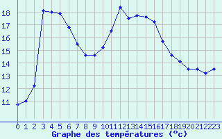 Courbe de tempratures pour Calvi (2B)