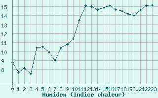 Courbe de l'humidex pour Vannes-Sn (56)