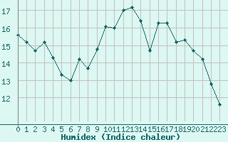 Courbe de l'humidex pour Trappes (78)