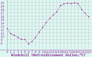 Courbe du refroidissement olien pour Combs-la-Ville (77)
