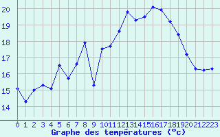 Courbe de tempratures pour Ile Rousse (2B)