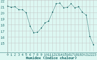 Courbe de l'humidex pour Toussus-le-Noble (78)