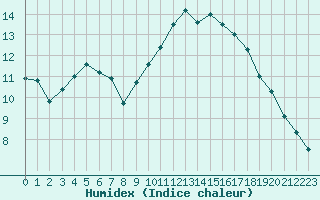 Courbe de l'humidex pour Bellengreville (14)