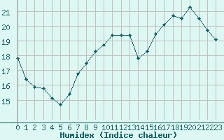 Courbe de l'humidex pour Chartres (28)