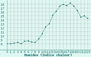 Courbe de l'humidex pour Mont-Aigoual (30)