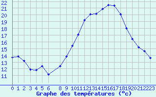 Courbe de tempratures pour Vias (34)