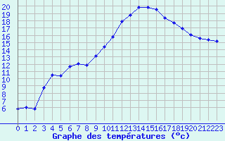 Courbe de tempratures pour Charmant (16)