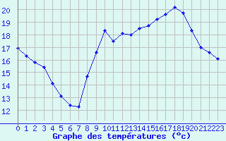 Courbe de tempratures pour Marseille - Saint-Loup (13)